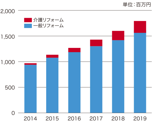 東海ガスのリフォーム売上高計画