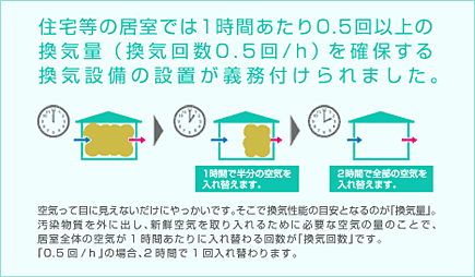 換気量を確保する換気設備が義務付けられている