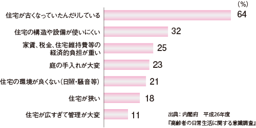 Q 住宅について不満な点は?