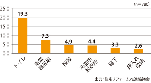 祖父母の家で苦手な場所