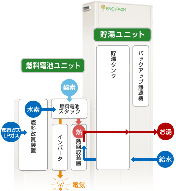 エネファームの仕組み