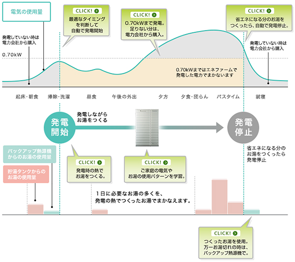 自動調整するエネファーム