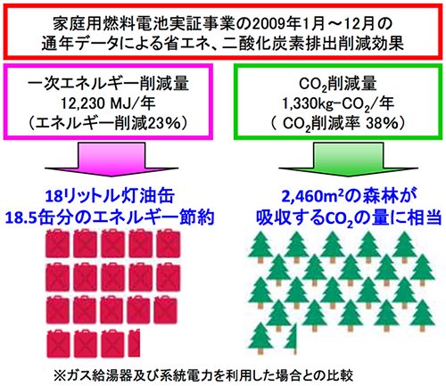 エネファームの省エネ・省CO2効果