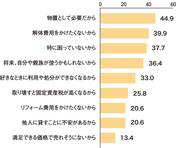 空き家にしておく主な理由(複数回答)