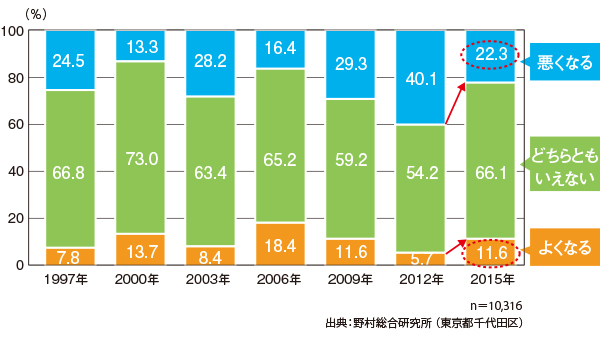 今年から来年にかけての景気は?