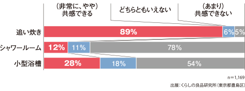 共感できる浴室のタイプは?