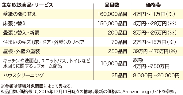 アマゾン、リフォームストアに32万点追加