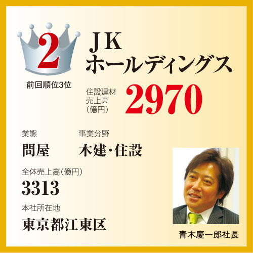 住設建材流通ランキング2015　JKホールディングス