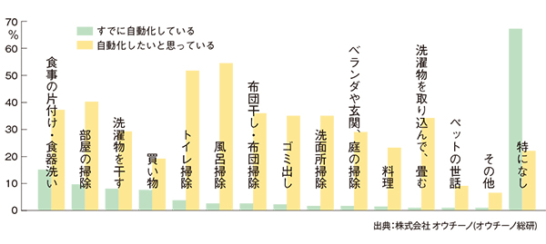 自動化したい家事、第1位「風呂掃除」