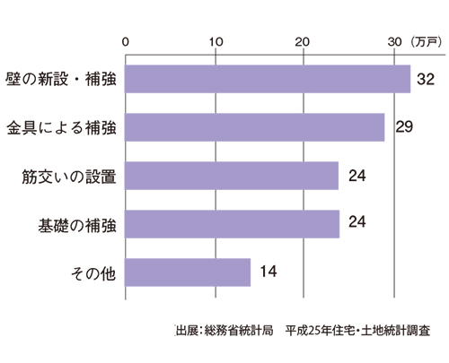 2009年以降の耐震改修工事の状況別持ち家数
