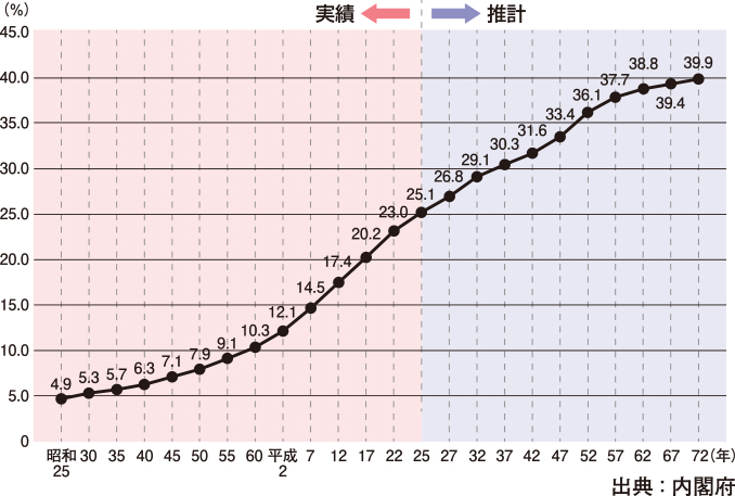 (1)高齢化率の推移