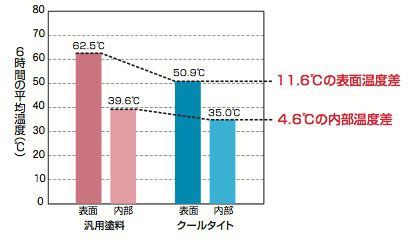 エスケー化研　遮熱塗料を施工した屋根表面
