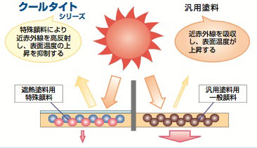 エスケー化研　遮熱塗料の仕組み例