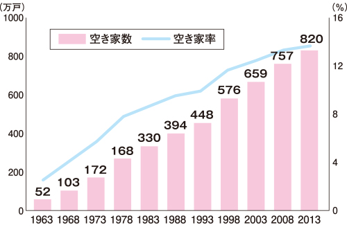 空き家の推移