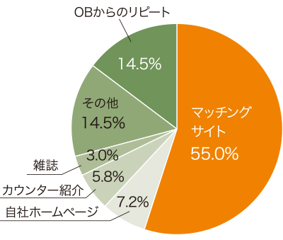 山商リフォームサービス、売り上げ比率