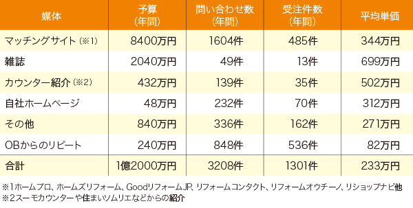 山商リフォームサービス、販促媒体ごとの予算と効果