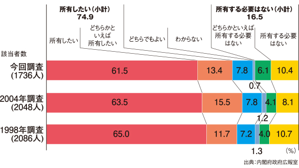 家を持ちたいか？
