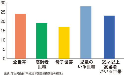 各種世帯別にみた平均家計支出額