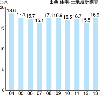 中古住宅流通数の推移