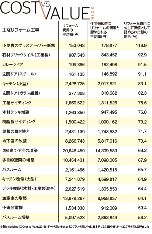 Cost vs Value(コストブイエスバリューレポート)