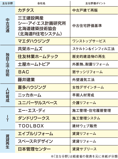 先進的なリフォーム事業者表彰　事業者一覧