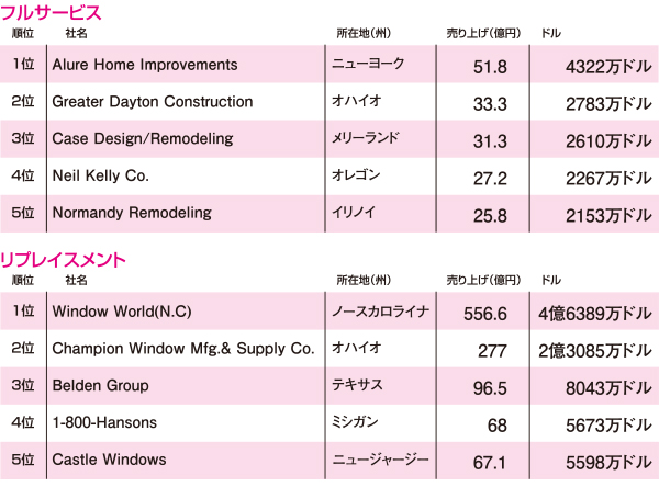 アメリカのリフォーム会社ランキング