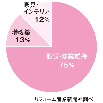 リフォーム工事規模別市場規模