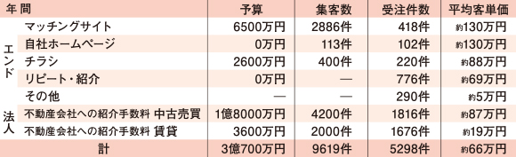受注に至った販促活動ごとの予算と効果