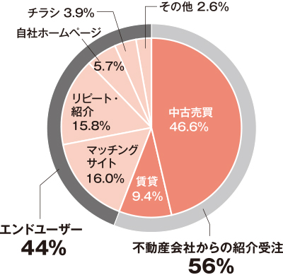 販促活動別売り上げ比率