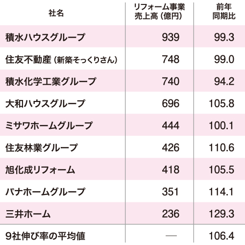 大手9社の第3四半期決算