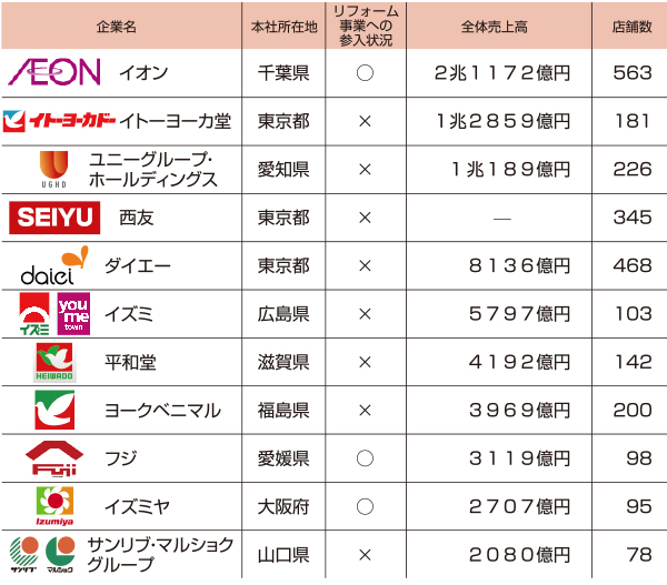 総合スーパー異業種参入