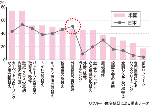 修繕やリフォームした箇所（入居後にリフォームした人／複数回答）