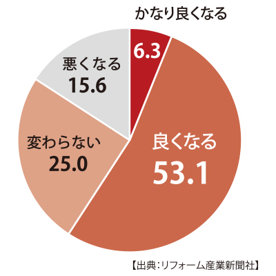 2016年のリフォーム市場について