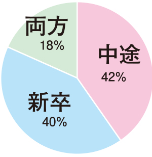 求める人材は新卒か？中途か？