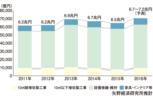 住宅リフォーム市場規模の推移と予測