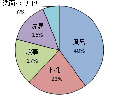 東京都での家庭での水の使用割合