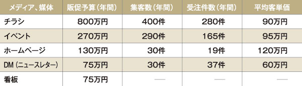桃栗柿屋　販促費内訳