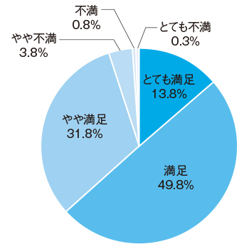 リフォームに対する満足度は？