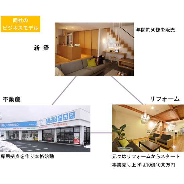 サンプロ　同社のビジネスモデル