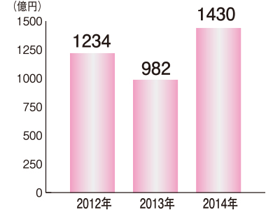 宮城県リフォーム市場規模の推移