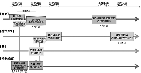 エネルギー供給の改革スケジュール