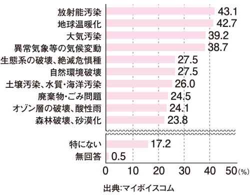 環境問題で5年前より悪くなっていると思うもの