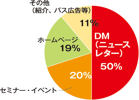 キタセツ　受注経路ごとの売り上げ比率