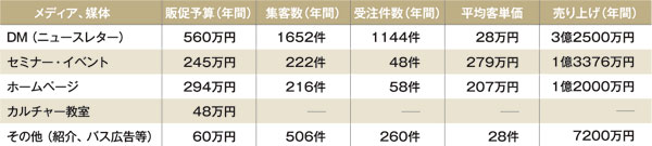 キタセツ　販促費内訳