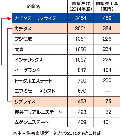 中古住宅再販戸数ランキング