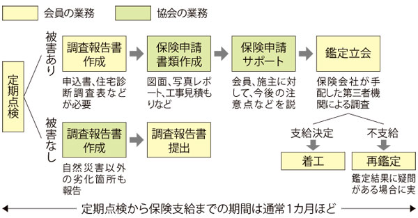 ほけん申請の窓口 が始動 火災保険調査きっかけにobフォローを リフォーム産業新聞