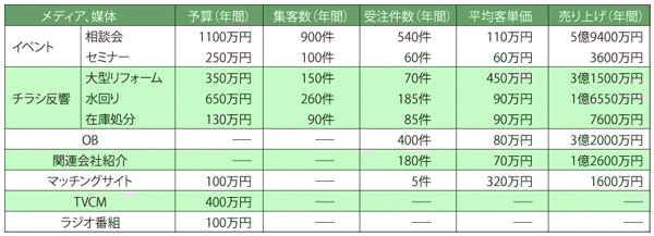 陽だまり工房　販促費内訳