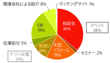 陽だまり工房　受注経路ごとの売り上げ比率