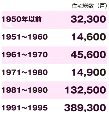 群馬　築20年以上の住宅数（1995年以前）