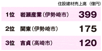 群馬県住設建材流通業者ランキング